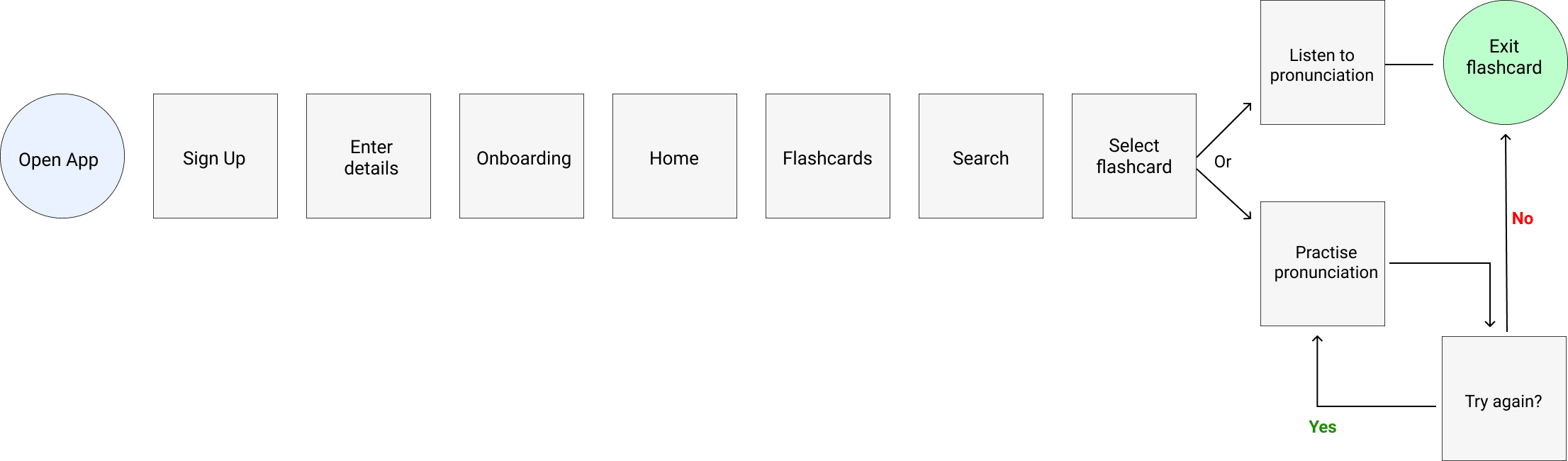 User flows 2